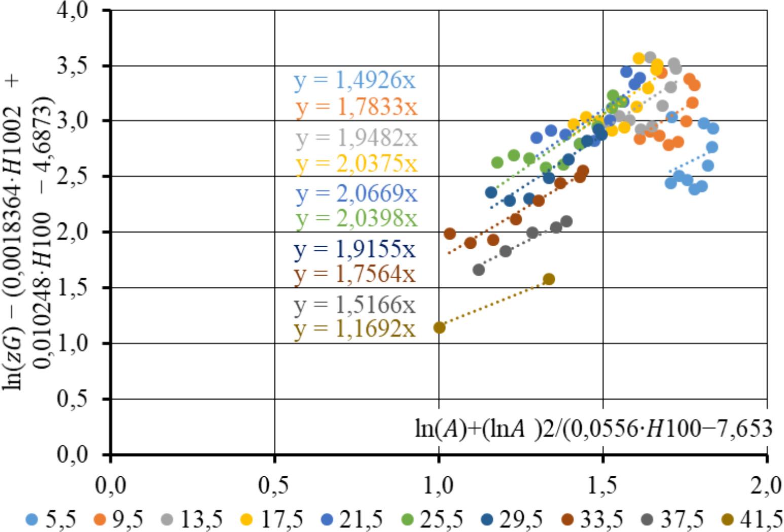 Kuusikute ristlõikepindalade juurdekasvu avaldise sõltuvus vanuse ja boniteediklassi avaldisest (valem 17).