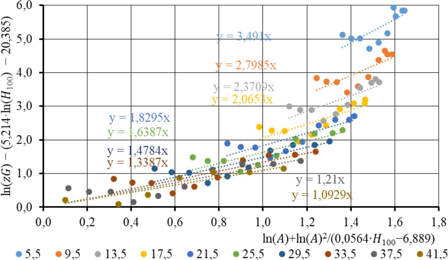 Kase puistuelementide ristlõikepindalade juurdekasvu avaldise sõltuvus vanuse ja boniteediklassi avaldisest (valem 17).