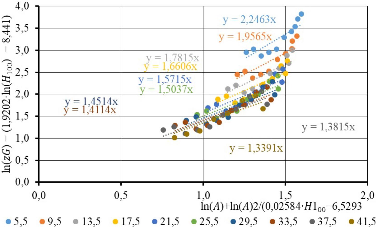 Haava puistuelementide ristlõikepindalade juurdekasvu avaldise sõltuvus vanuse ja boniteediklassi avaldisest (valem 17).