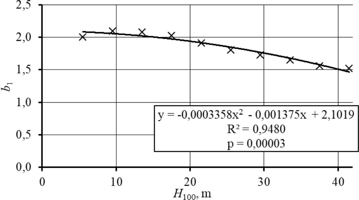 Valemi 9 parameetri b1 sõltuvus puistu boniteedist männikute puhul.
