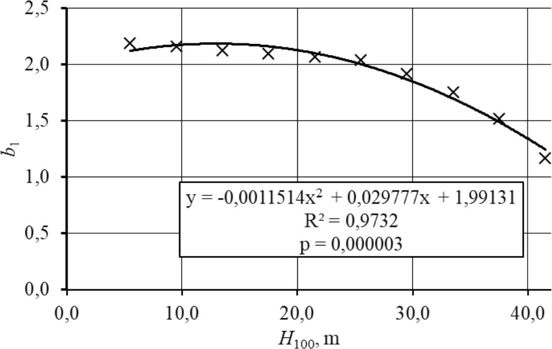 Valemi 9 parameetri b1 sõltuvus puistu boniteedist kuusikute puhul.