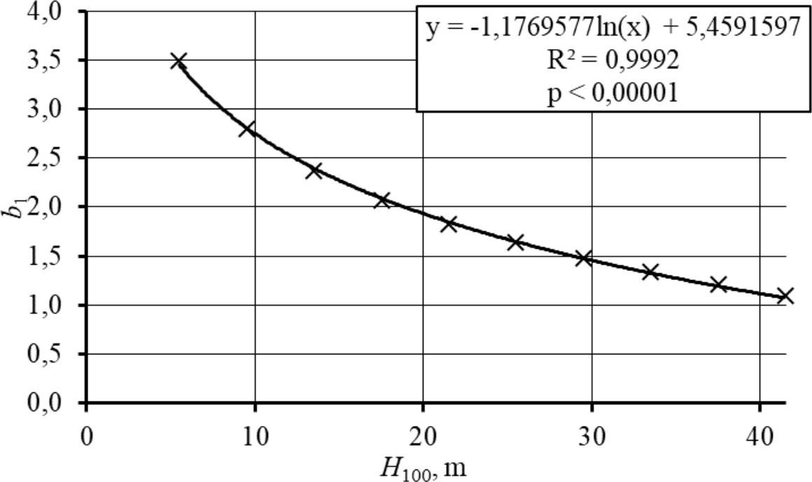 Valemi 9 parameetri b1 sõltuvus puistu boniteedist kase puistuelemendi puhul.