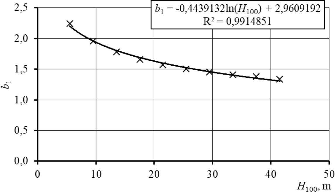 Valemi 9 parameetri b1 sõltuvus puistu boniteedist haava puistuelemendi puhul.