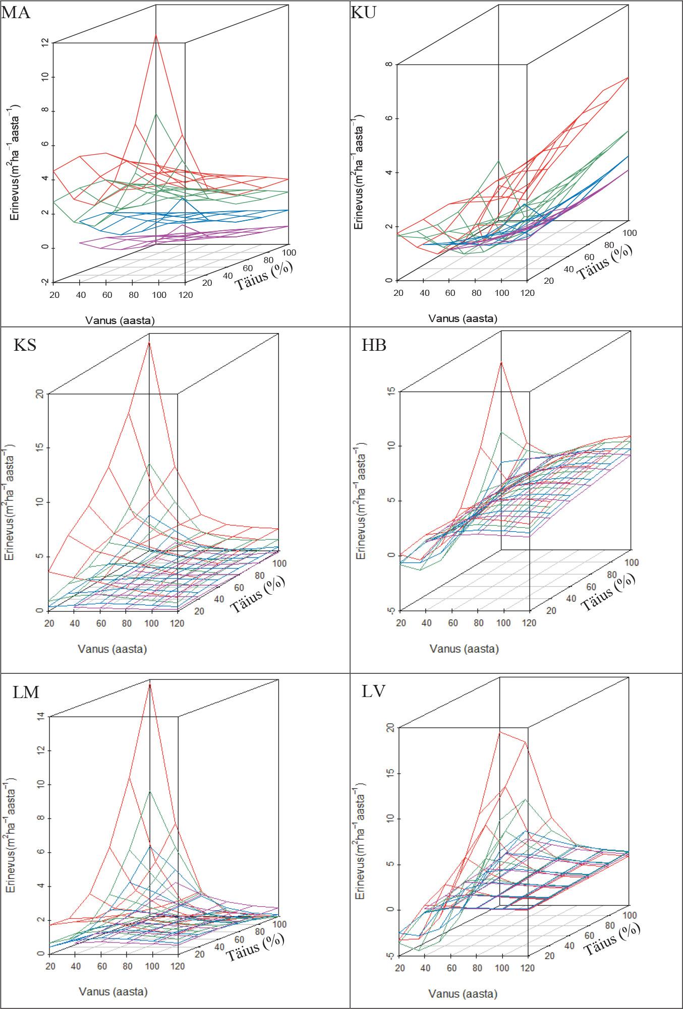 Käesolevas töös loodud mudeliga ja „Metsa korraldamise juhendis“ (2009) oleva puistu tagavara juurdekasvu valemiga arvutatud puistu tagavara juurdekasvu erinevused puuliikide ja boniteetide kaupa: violetne – H100 = 9,5 m, sinine – H100 = 21,5 m, roheline – H100 = 29,5 m, punane – H100 = 37,5 m.
Differences in stand volume growth calculated with the model created in this study and the stand volume growth formula by the Forest Management Instruction (2009) by tree species and site index: violet – H100 = 9.5 m, blue – H100 = 21.5 m, green – H100 = 29.5 m, red – H100 = 37.5 m.