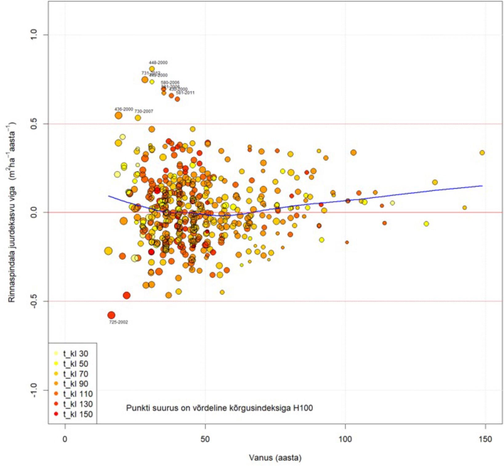 Männikute rinnaspindala juurdekasvu vea sõltuvus vanusest.