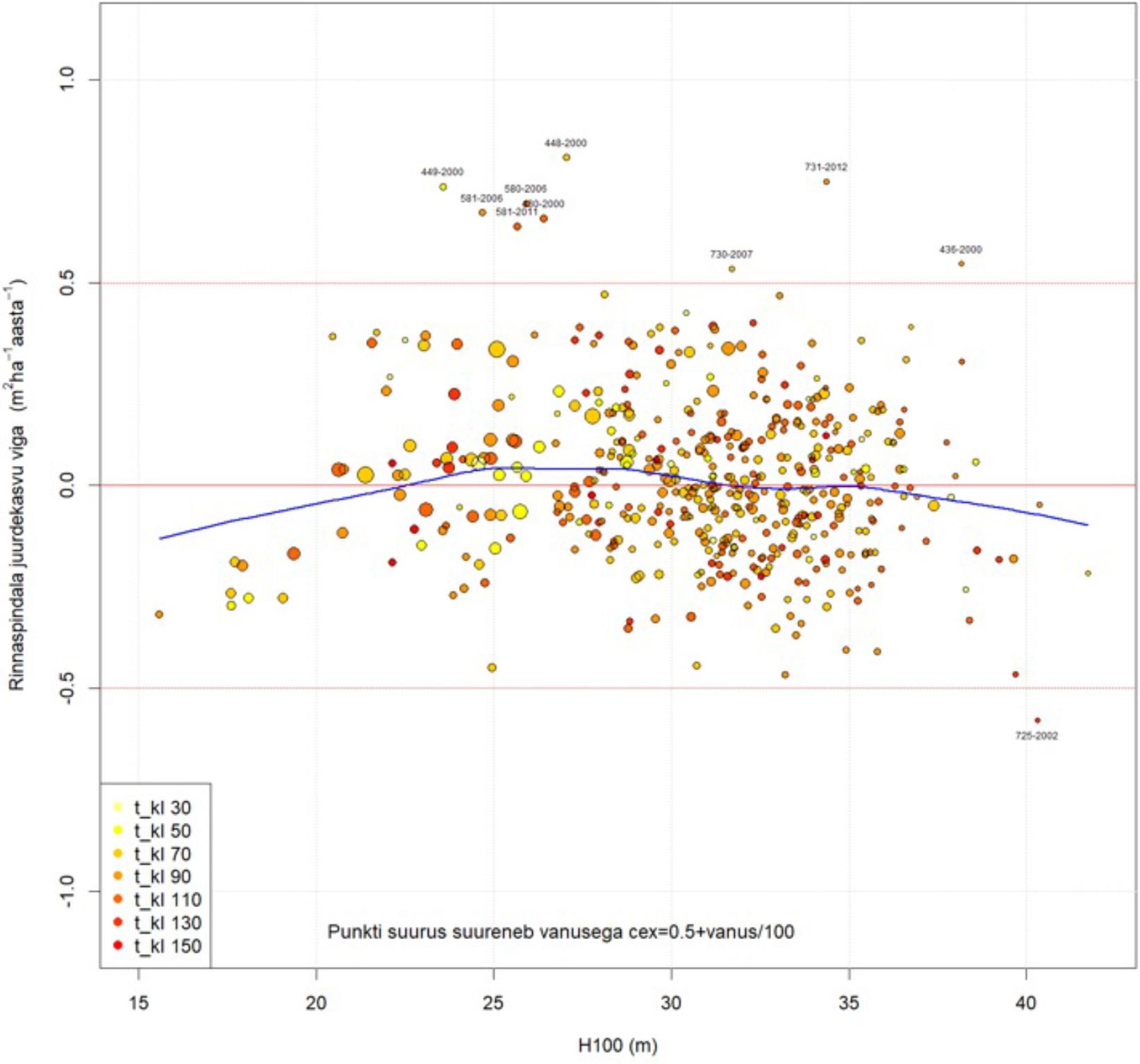 Kuusikute rinnaspindala juurdekasvu vea sõltuvus boniteedist.