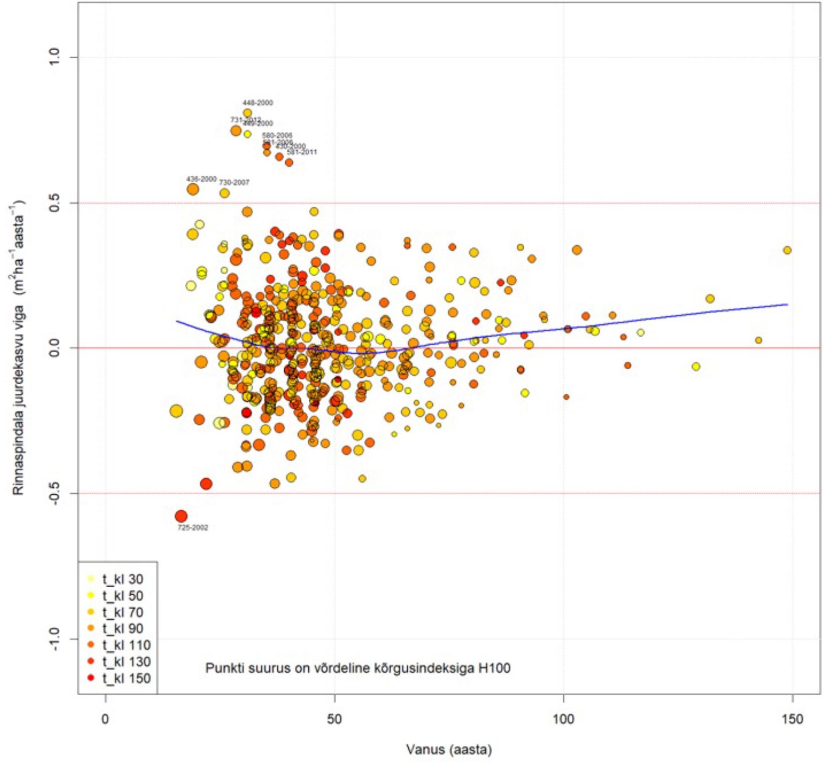 Kuusikute rinnaspindala juurdekasvu vea sõltuvus vanusest.