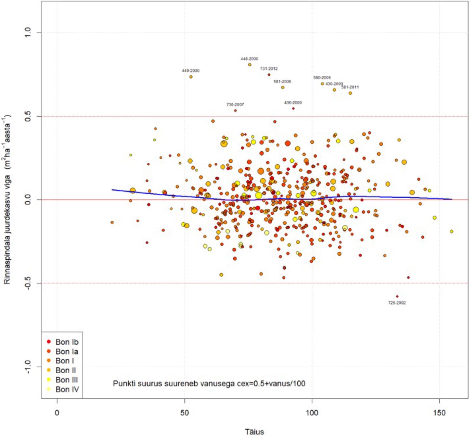 Kuusikute rinnaspindala juurdekasvu vea sõltuvus täiusest.