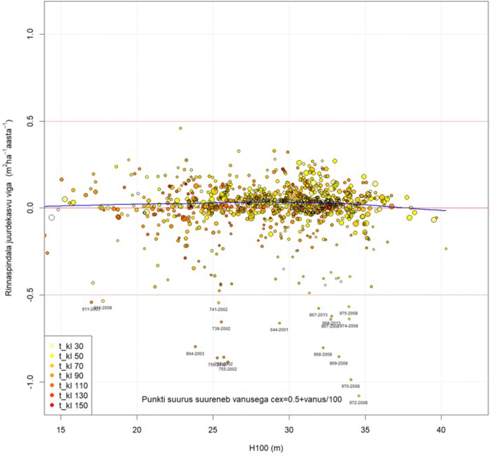 Kase rinnaspindala juurdekasvu vea sõltuvus boniteedist.