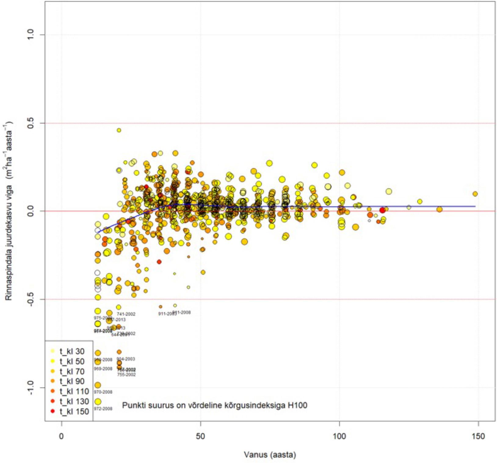 Kase rinnaspindala juurdekasvu vea sõltuvus vanusest.