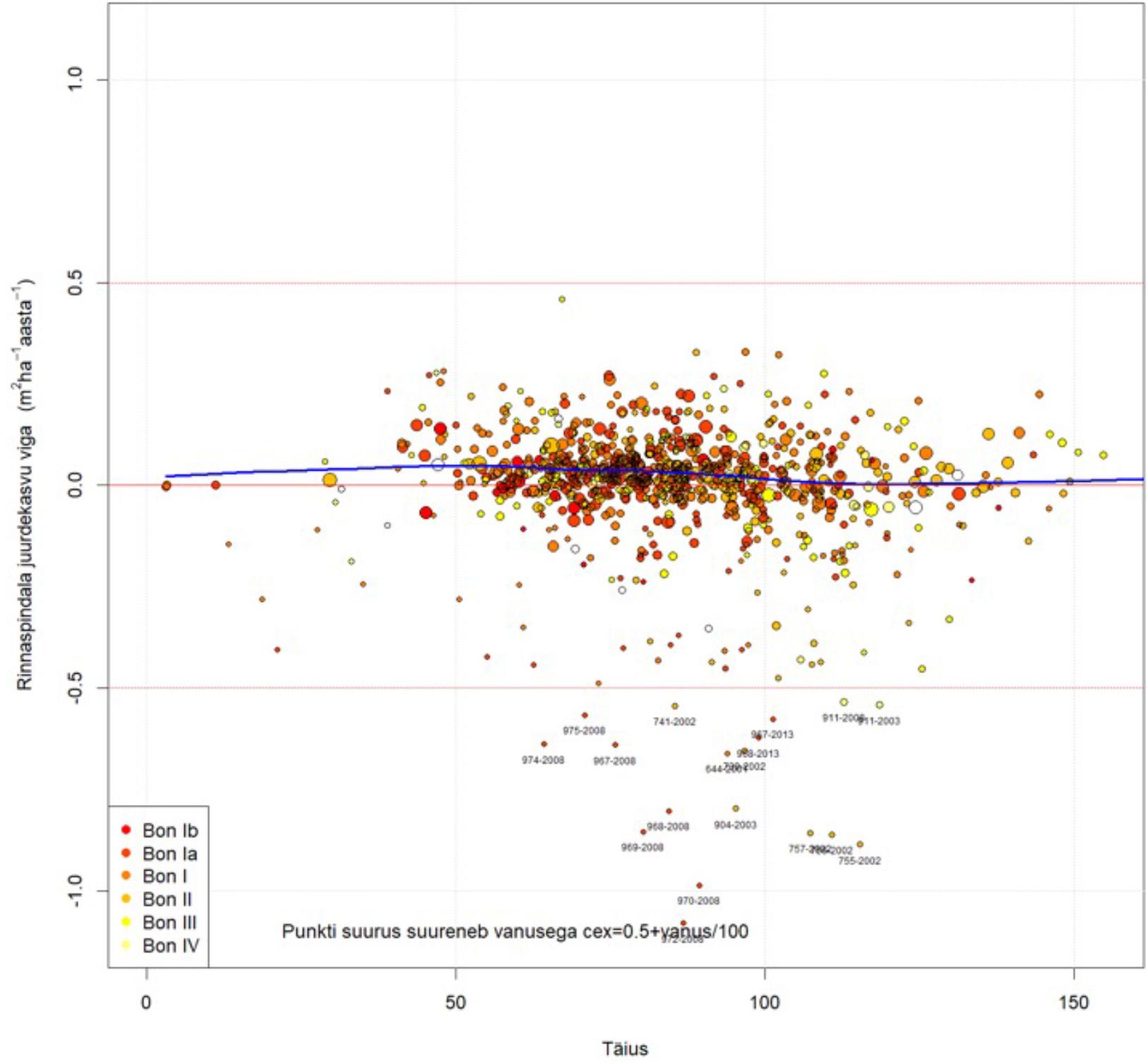 Kase rinnaspindala juurdekasvu vea sõltuvus täiusest.