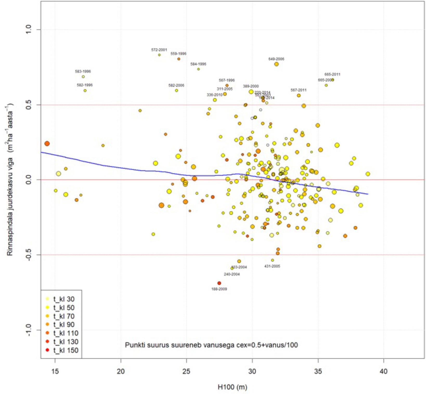 Haava rinnaspindala juurdekasvu vea sõltuvus boniteedist.