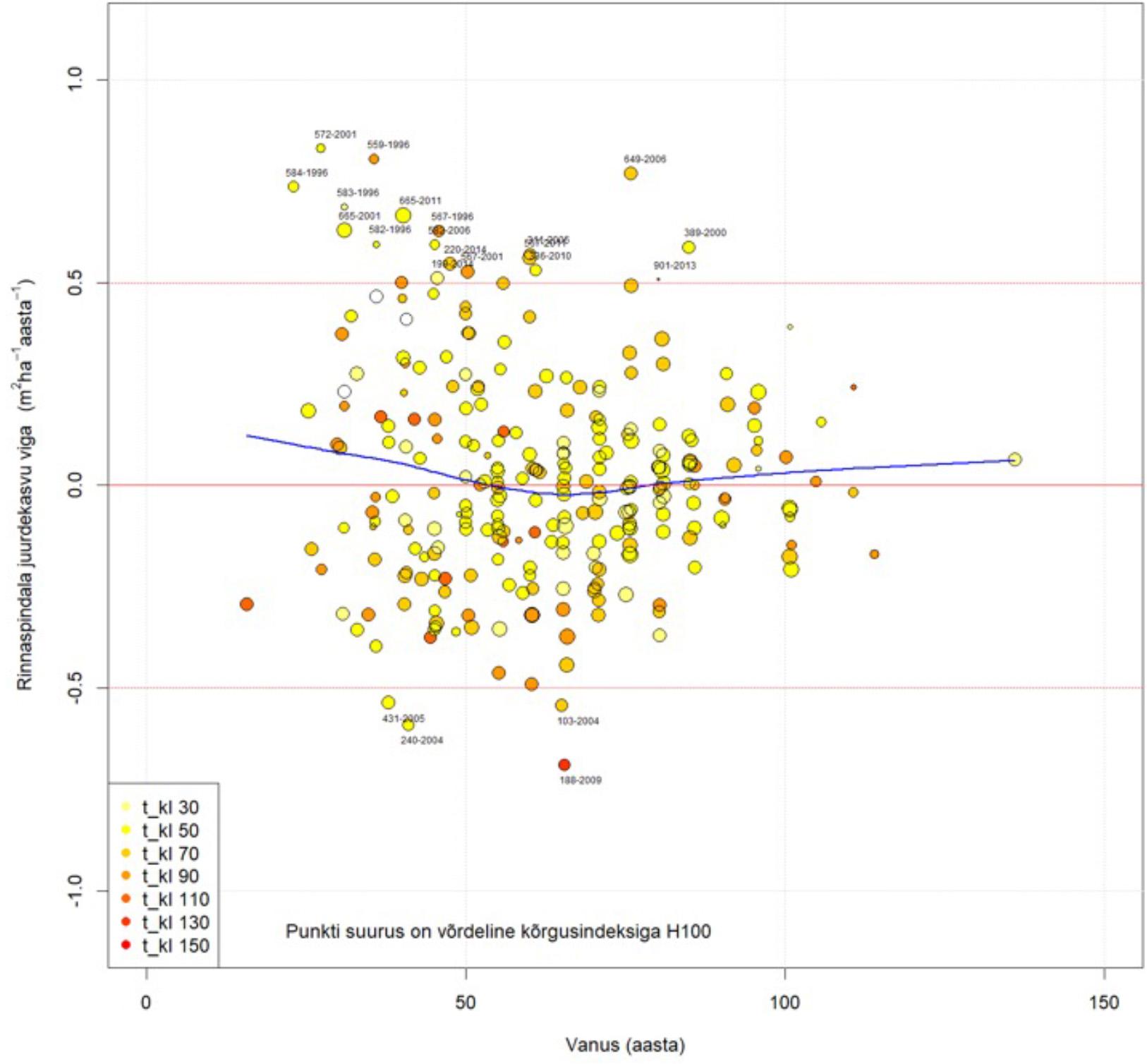Haava rinnaspindala juurdekasvu vea sõltuvus vanusest.