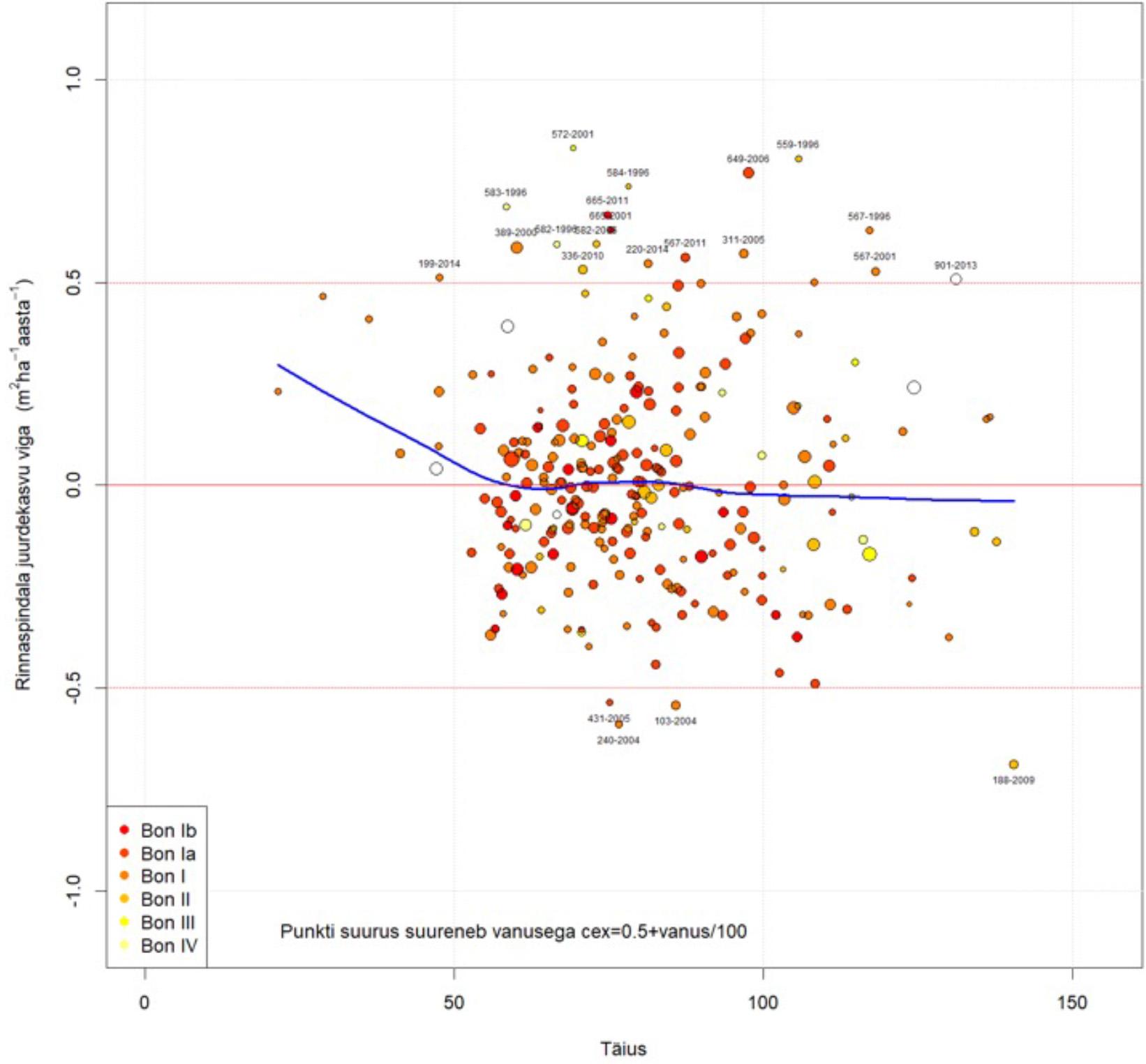 Haava rinnaspindala juurdekasvu vea sõltuvus täiusest.