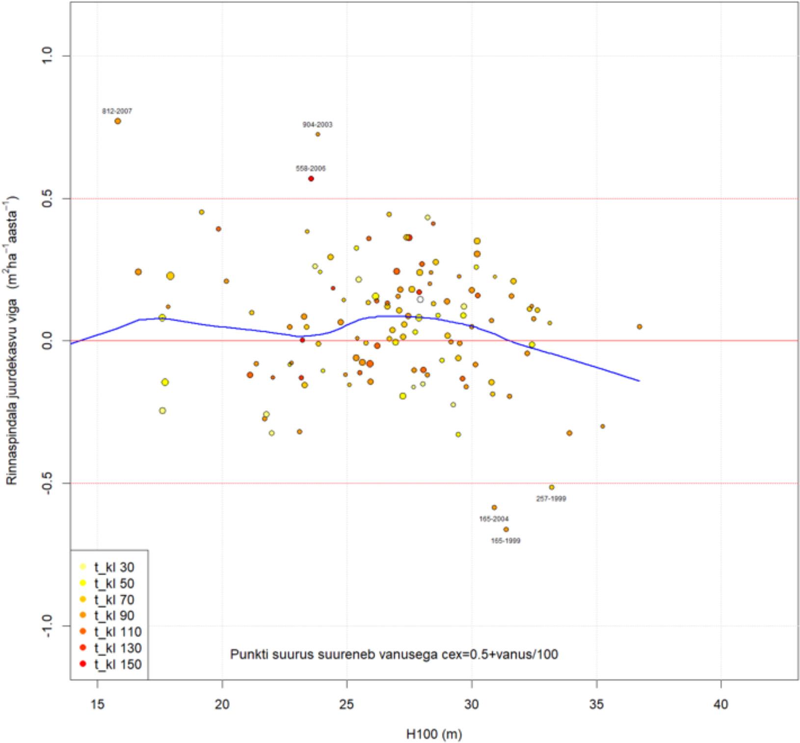 Sanglepa rinnaspindala juurdekasvu vea sõltuvus boniteedist.