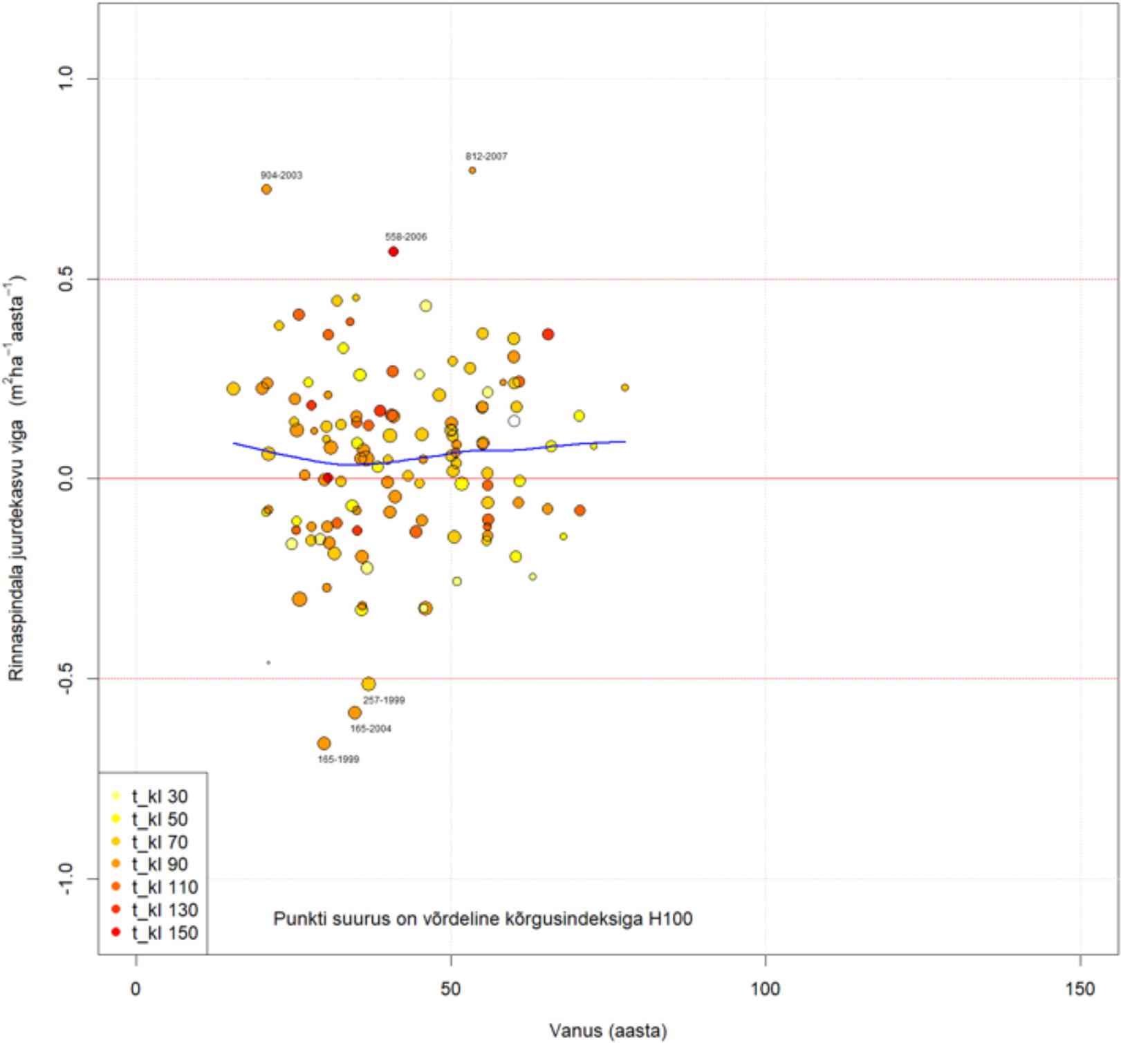 Sanglepa rinnaspindala juurdekasvu vea sõltuvus vanusest.
