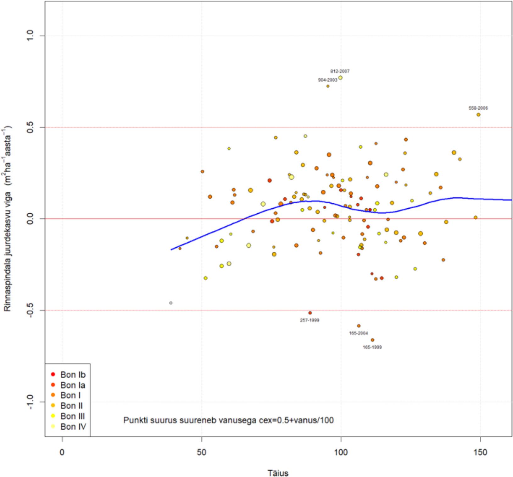 Sanglepa rinnaspindala juurdekasvu vea sõltuvus täiusest.