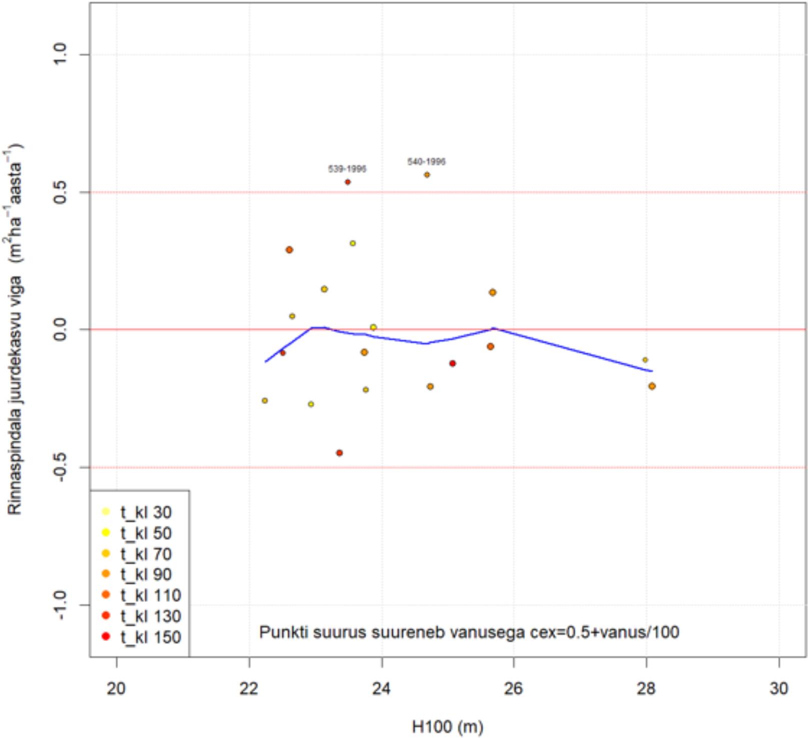 Halli lepa rinnaspindala juurdekasvu vea sõltuvus boniteedist.