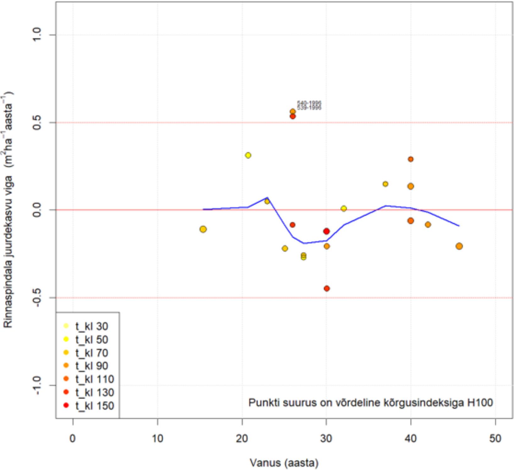 Halli lepa rinnaspindala juurdekasvu vea sõltuvus vanusest.