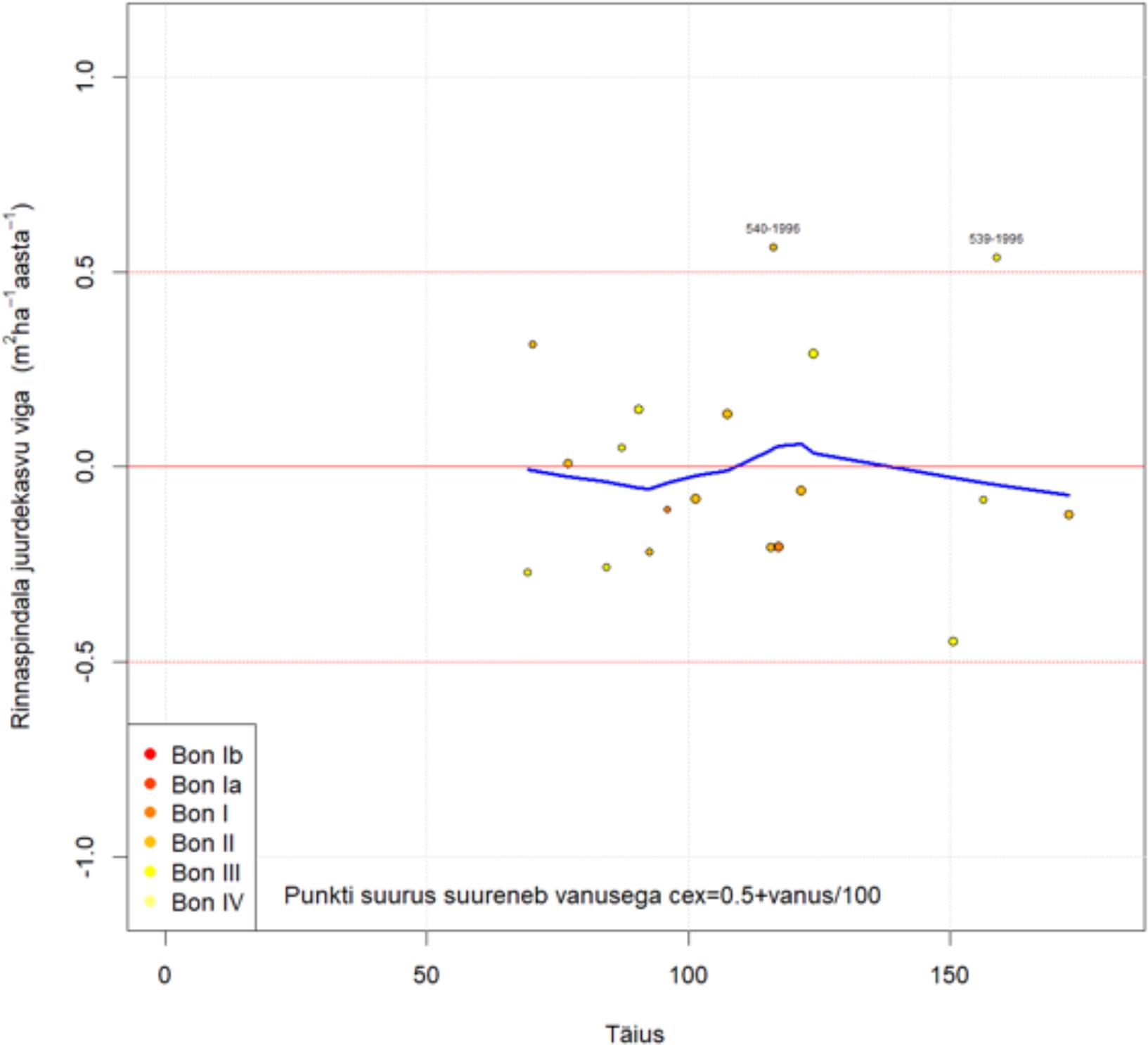 Halli lepa rinnaspindala juurdekasvu vea sõltuvus täiusest.