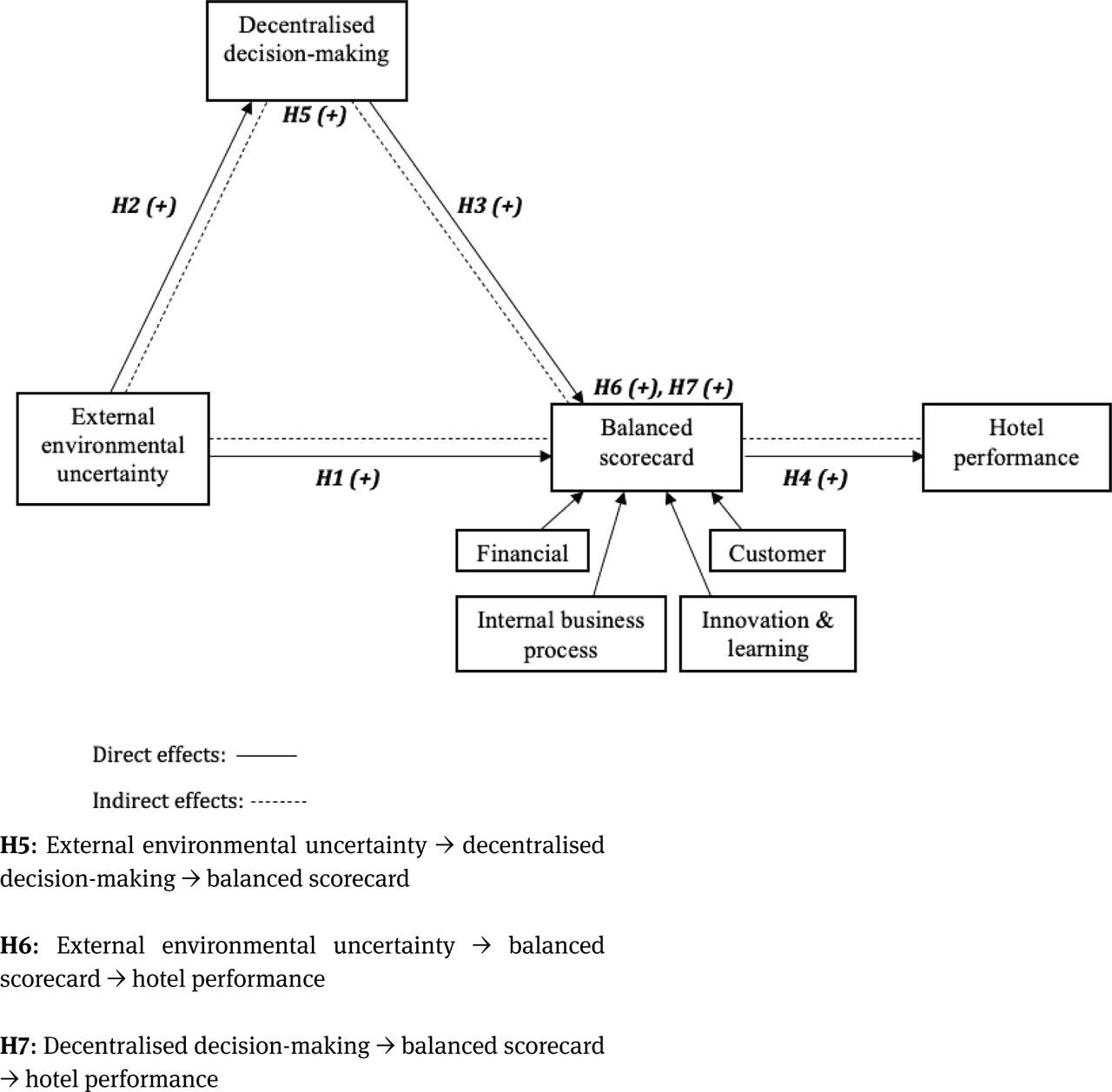Proposed research model