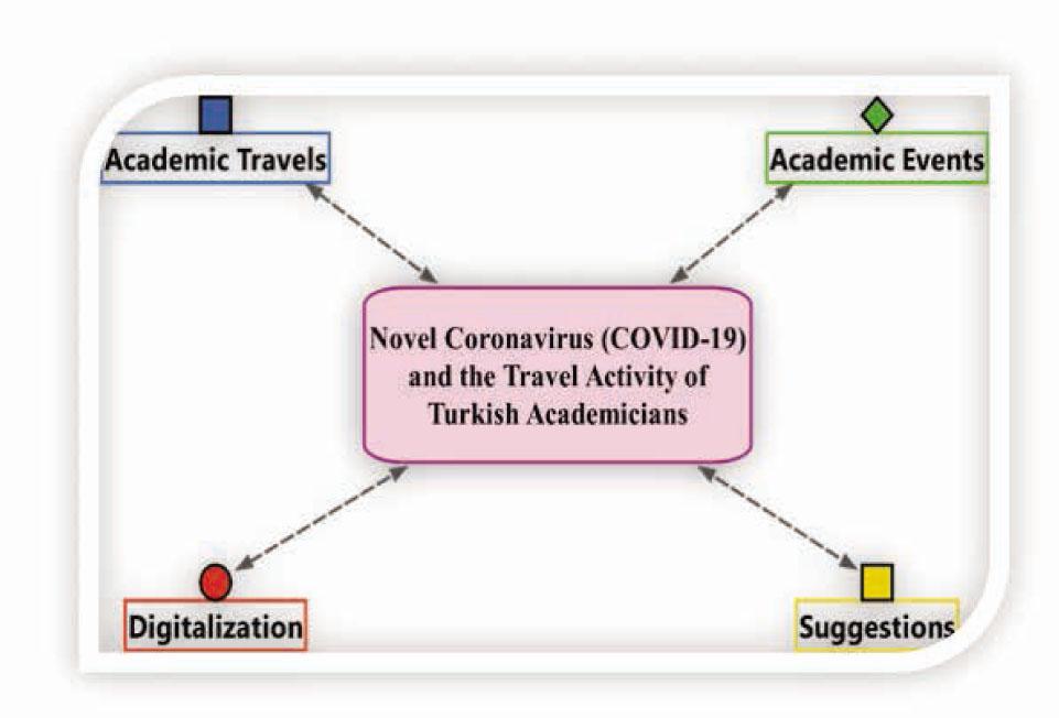 The themes related to COVID-19 and the travel activity of Turkish academicians