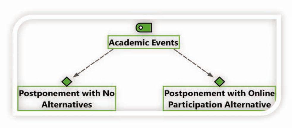 Theme and code model of academic events