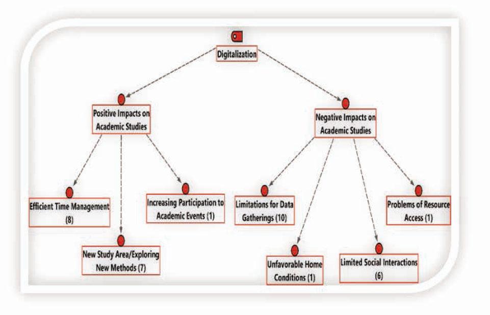 Theme and code model of digitalisation