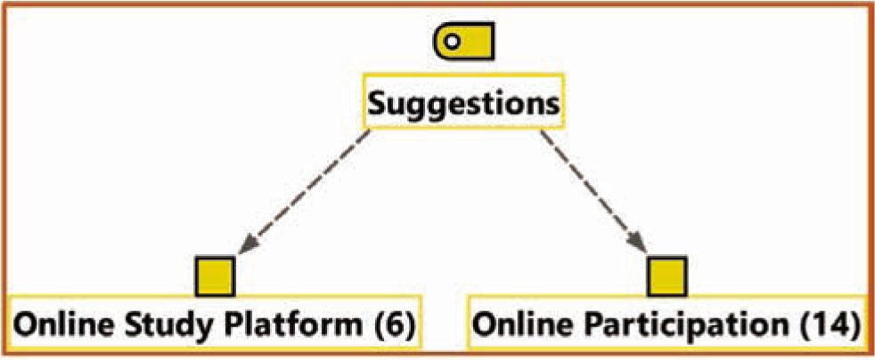 Theme and code model of suggestions