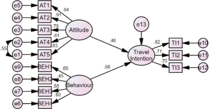 Structural equation model