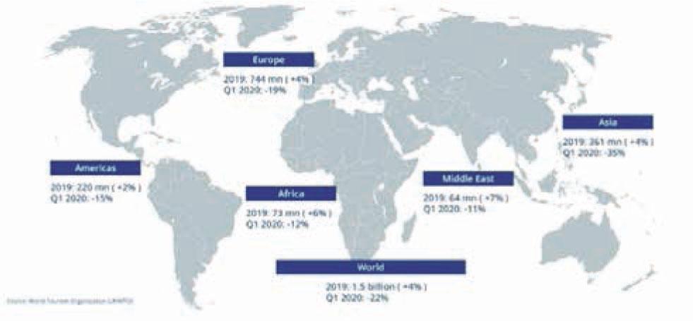 International Tourist Arrivals By Region In Q1 2020Source: Report of World Tourism Organization