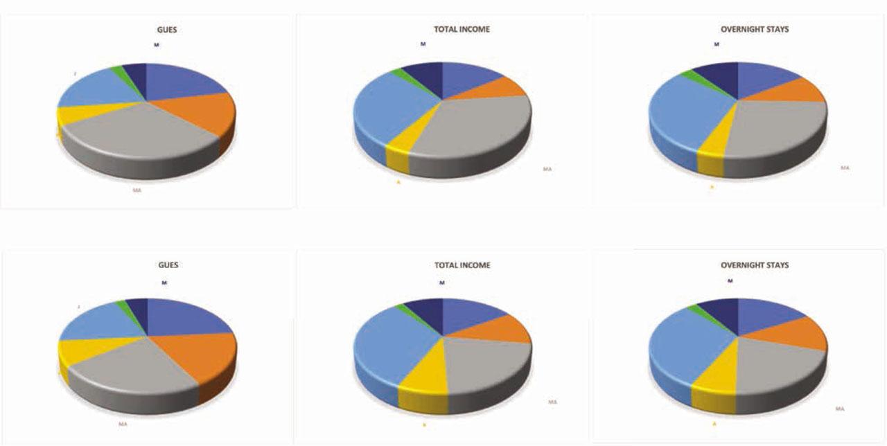 Weight of indicators per region and year (2019–2020)Source: the authors, based on data from INE (2021a; 2021b; 2021c)
