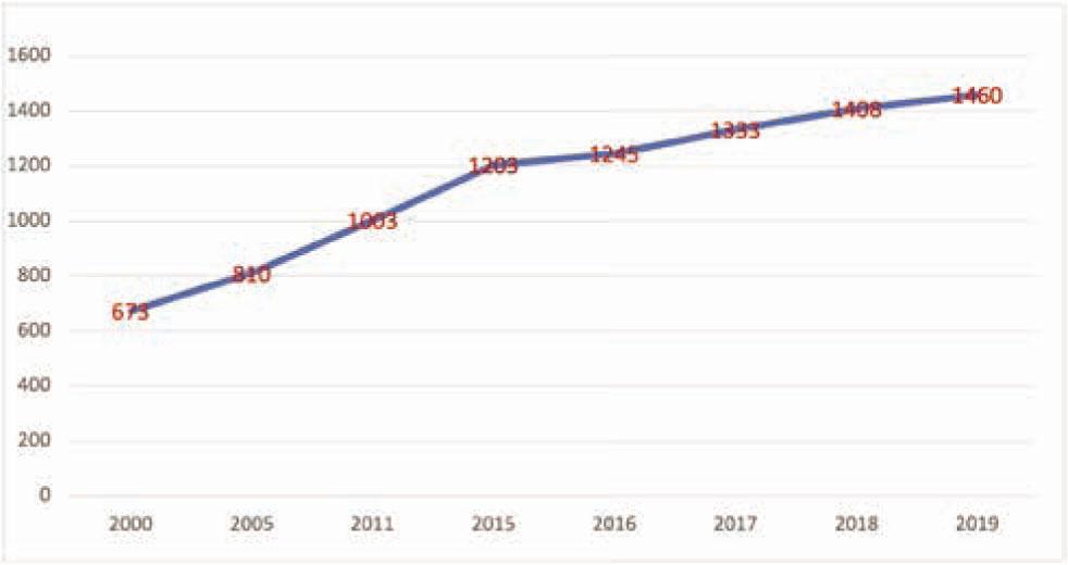 International Tourist Arrivals (in millions)Source: World Tourism Organization, 2020