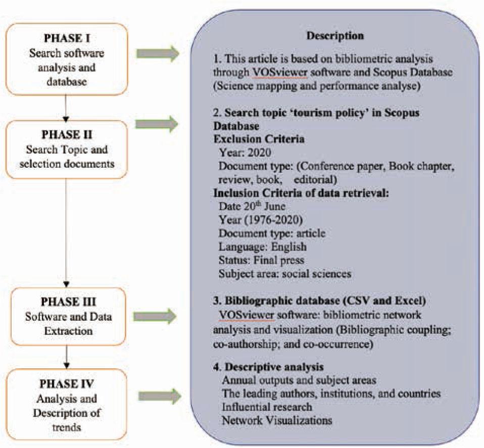 Research Phases and DescriptionSource: Author analysis