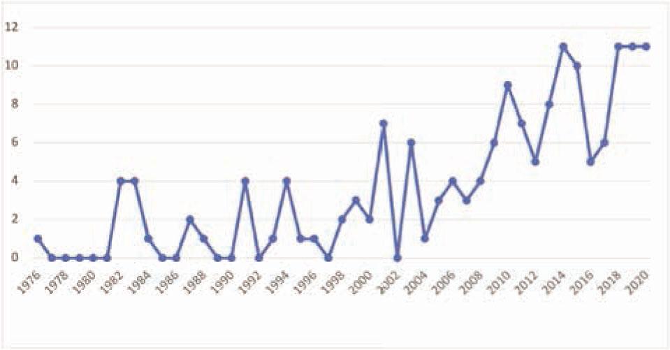 Annual output of Tourism Policy Research (1976 – 2020)Source: Scopus database