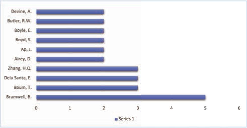 Top 10 Authors on Tourism Policy ResearchSource: Scopus database