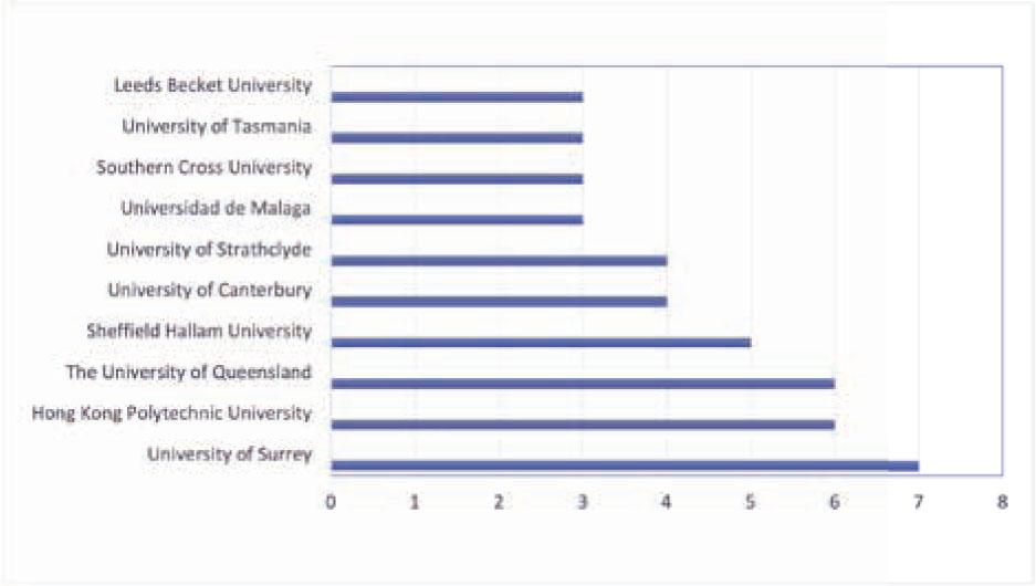 Documents by AffiliationSource: Scopus database