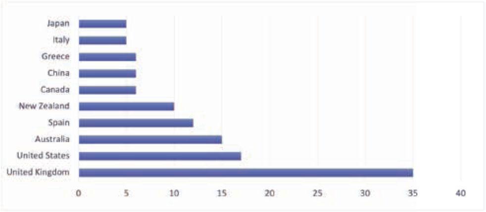 Documents by StateSource: Scopus database