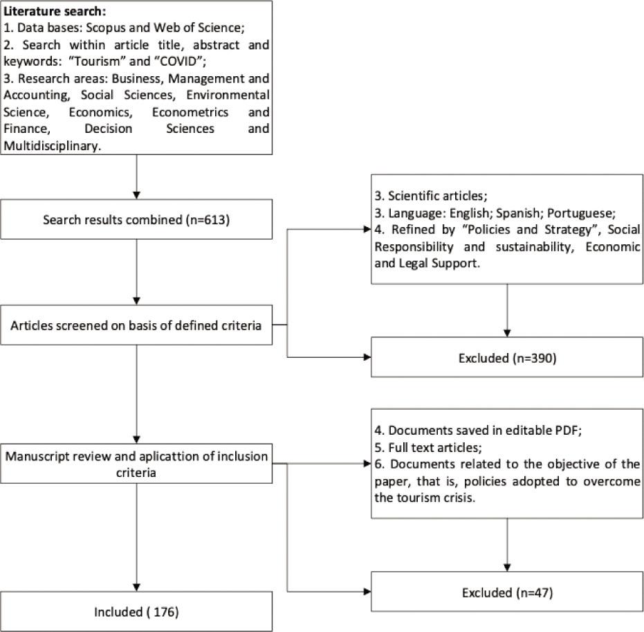 Prisma assumptionsSource: Original compilation based on SCOPUS and WOS