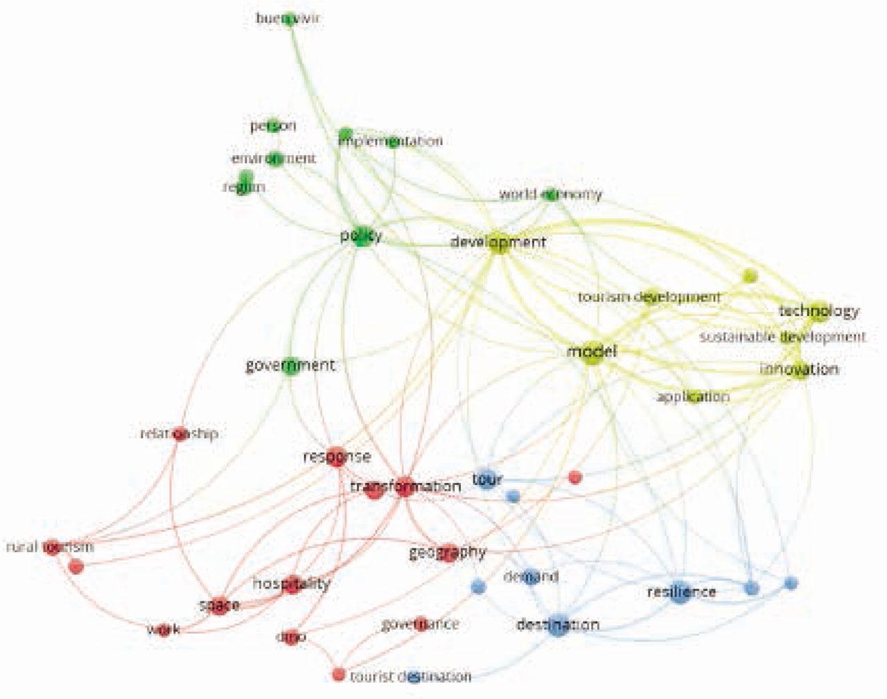 Graphic illustration of co-occurrence networks (WOS)Source: VosViewer Output