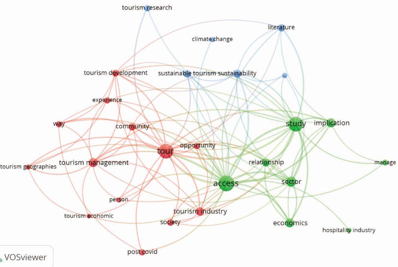 Graphic illustration of co-occurrence networks (SCOPUS)Source: VosViewer Output
