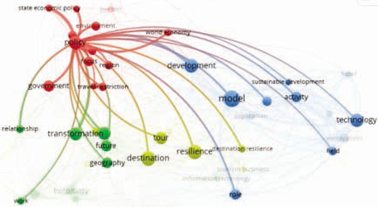 Tourism policies (SCOPUS/WOS)Source: VosViewer Output