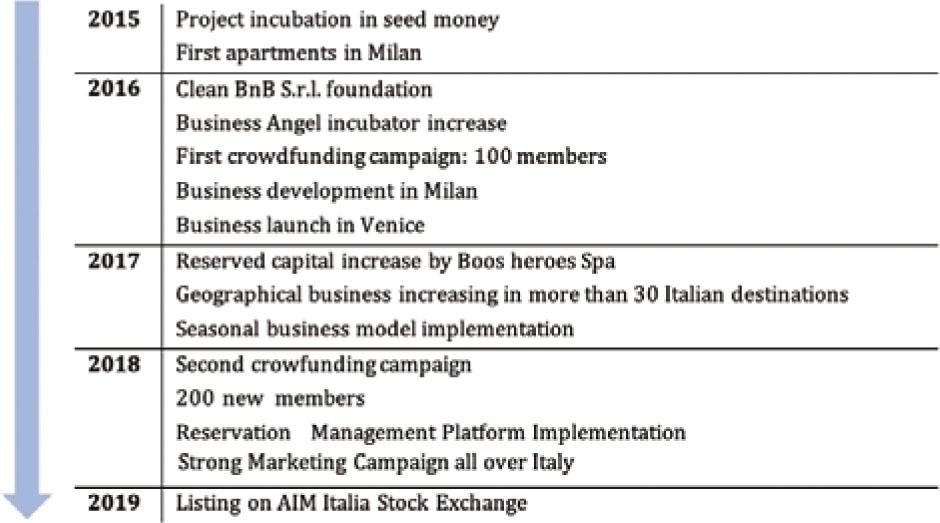 CleanBnb start-up historySource: elaboration of CleanBnb Company presentation document, May 2021