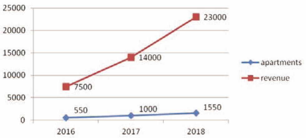 Rental apartments and revenue, CleanBnb, Jan 2016–March 2018Source: elaboration of CleanBnb 2018 pitch by direct interview with Francesco Zorgno (CEO)