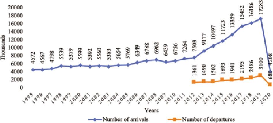 Portuguese international tourismSource: World Bank (2020)