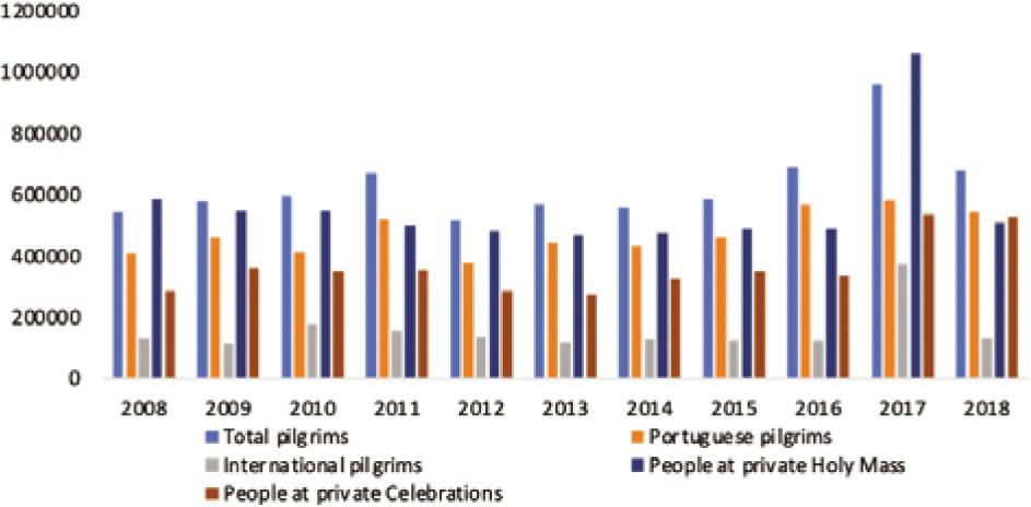 Official pilgrimsSource: Belucio et al. (2020)