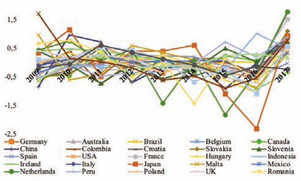 Residues of estimationSource: Authors’ elaboration