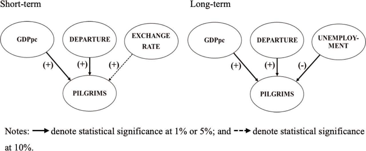 Resume of resultsSource: Authors’ elaboration