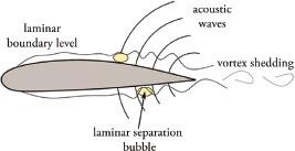 Mechanism of LBL, indicating VS noise generation. LBL, Laminar boundary layer. VS, vortex shedding.