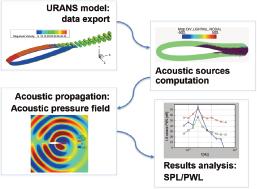 Aeroacoustics using hybrid approach with Lighthill analogy. URANS, unsteady Reynolds-averaged Navier–Stokes.